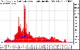 Solar PV/Inverter Performance West Array Power Output & Solar Radiation