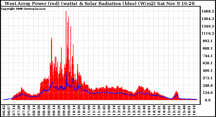 Solar PV/Inverter Performance West Array Power Output & Solar Radiation