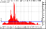 Solar PV/Inverter Performance West Array Actual & Average Power Output