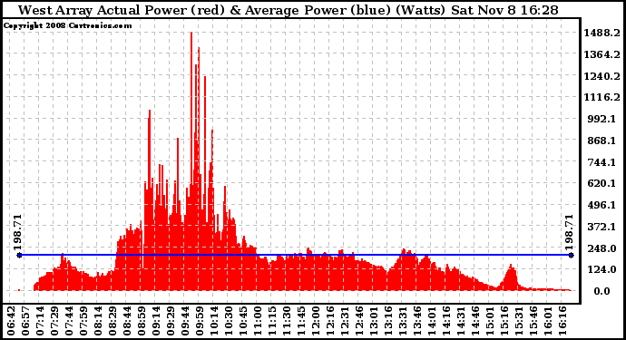 Solar PV/Inverter Performance West Array Actual & Average Power Output