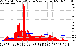 Solar PV/Inverter Performance West Array Actual & Running Average Power Output