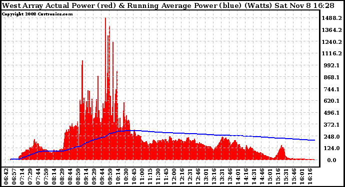 Solar PV/Inverter Performance West Array Actual & Running Average Power Output