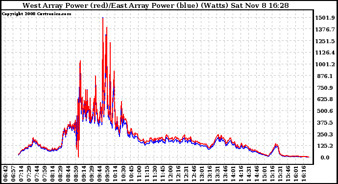 Solar PV/Inverter Performance Photovoltaic Panel Power Output