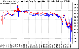 Solar PV/Inverter Performance Photovoltaic Panel Voltage Output