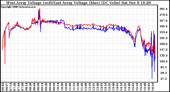 Solar PV/Inverter Performance Photovoltaic Panel Voltage Output