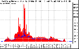 Solar PV/Inverter Performance East Array Power Output & Solar Radiation