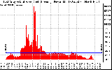 Solar PV/Inverter Performance East Array Actual & Average Power Output