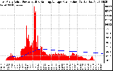 Solar PV/Inverter Performance East Array Actual & Running Average Power Output