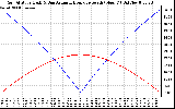 Solar PV/Inverter Performance Sun Altitude Angle & Azimuth Angle