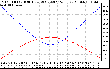 Solar PV/Inverter Performance Sun Altitude Angle & Sun Incidence Angle on PV Panels