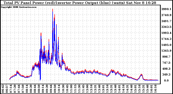 Solar PV/Inverter Performance PV Panel Power Output & Inverter Power Output