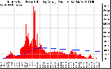 Solar PV/Inverter Performance Total PV Panel & Running Average Power Output