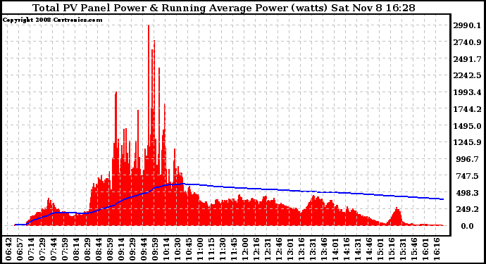 Solar PV/Inverter Performance Total PV Panel & Running Average Power Output