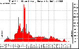 Solar PV/Inverter Performance Total PV Panel Power Output