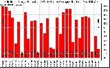 Solar PV/Inverter Performance Daily Solar Energy Production