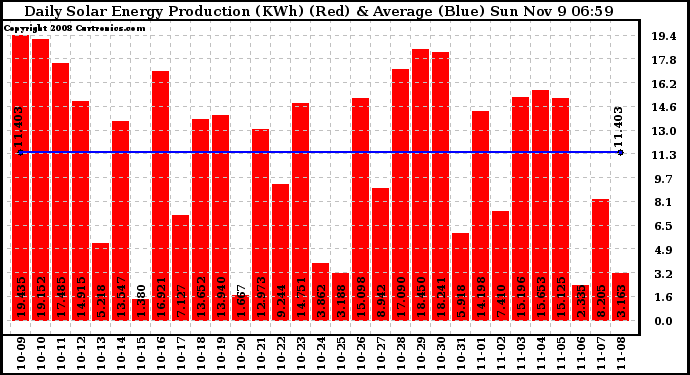 Solar PV/Inverter Performance Daily Solar Energy Production