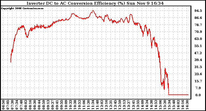 Solar PV/Inverter Performance Inverter DC to AC Conversion Efficiency