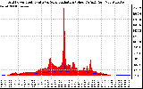 Solar PV/Inverter Performance Grid Power & Solar Radiation