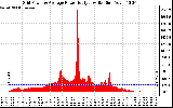 Solar PV/Inverter Performance Inverter Power Output