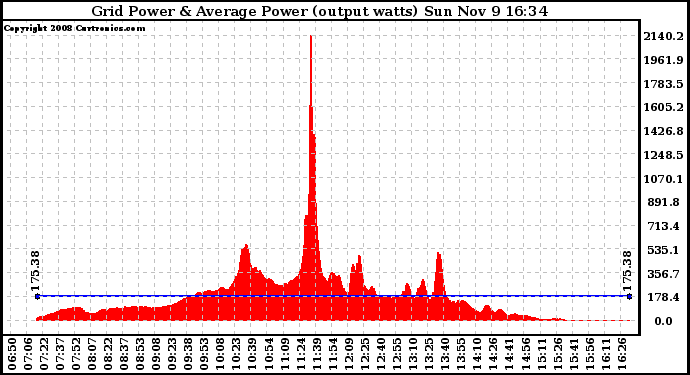 Solar PV/Inverter Performance Inverter Power Output