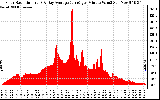 Solar PV/Inverter Performance Solar Radiation & Day Average per Minute