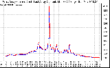 Solar PV/Inverter Performance Photovoltaic Panel Current Output