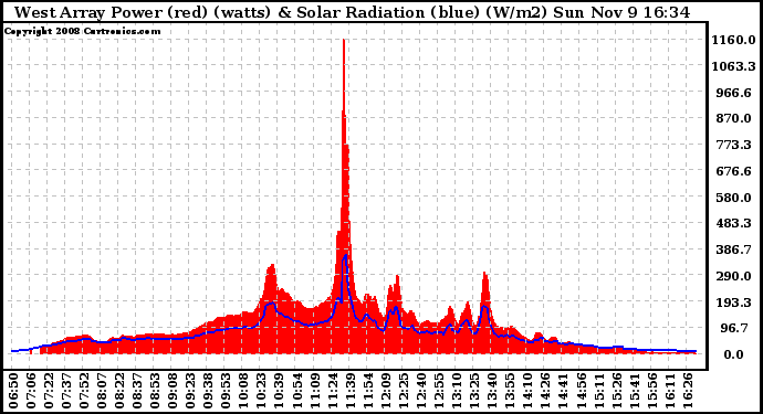 Solar PV/Inverter Performance West Array Power Output & Solar Radiation