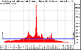 Solar PV/Inverter Performance West Array Actual & Average Power Output