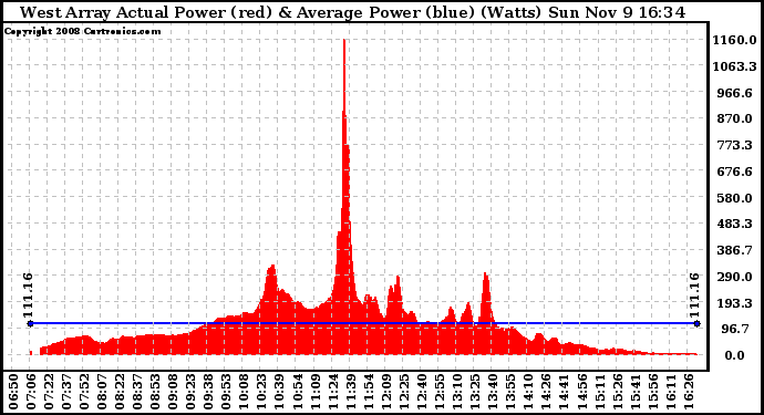 Solar PV/Inverter Performance West Array Actual & Average Power Output