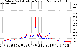 Solar PV/Inverter Performance Photovoltaic Panel Power Output