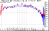 Solar PV/Inverter Performance Photovoltaic Panel Voltage Output