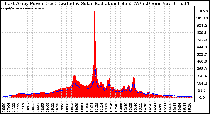 Solar PV/Inverter Performance East Array Power Output & Solar Radiation