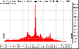 Solar PV/Inverter Performance East Array Actual & Average Power Output