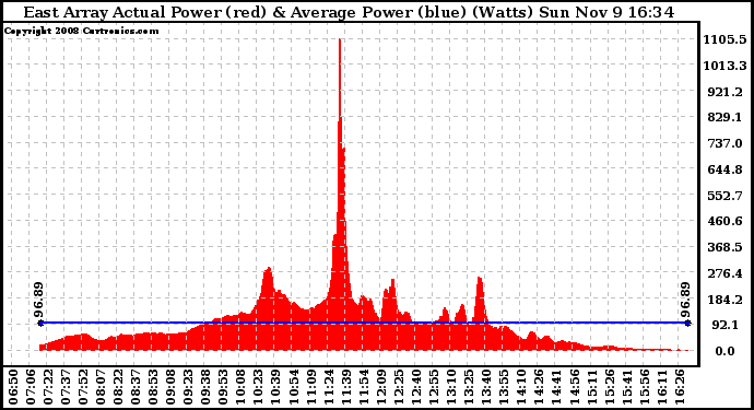 Solar PV/Inverter Performance East Array Actual & Average Power Output