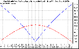 Solar PV/Inverter Performance Sun Altitude Angle & Azimuth Angle