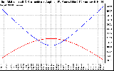 Solar PV/Inverter Performance Sun Altitude Angle & Sun Incidence Angle on PV Panels