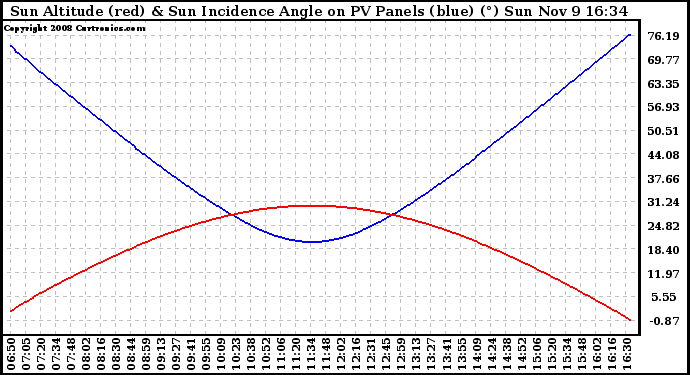 Solar PV/Inverter Performance Sun Altitude Angle & Sun Incidence Angle on PV Panels