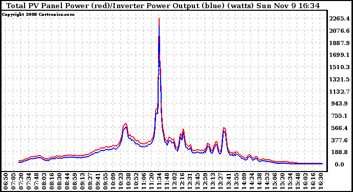 Solar PV/Inverter Performance PV Panel Power Output & Inverter Power Output