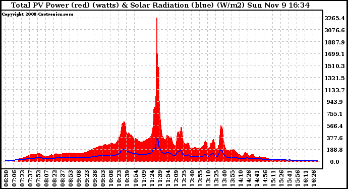 Solar PV/Inverter Performance Total PV Panel Power Output & Solar Radiation