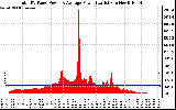 Solar PV/Inverter Performance Total PV Panel Power Output