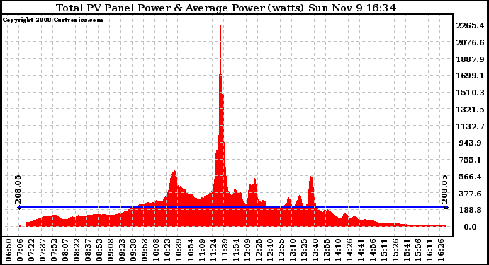 Solar PV/Inverter Performance Total PV Panel Power Output