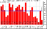 Solar PV/Inverter Performance Weekly Solar Energy Production Value