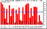 Solar PV/Inverter Performance Daily Solar Energy Production