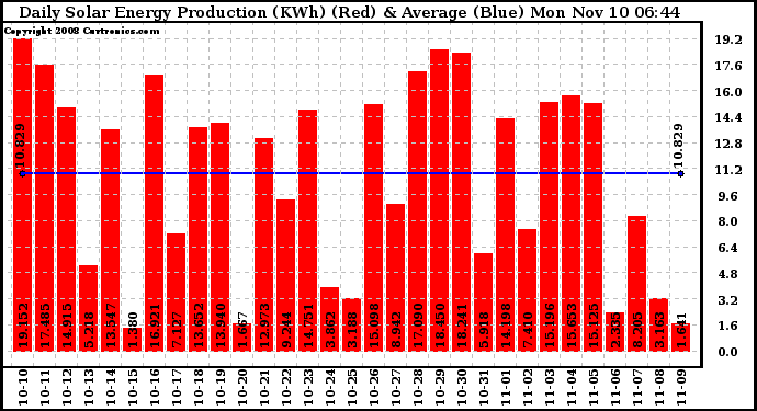 Solar PV/Inverter Performance Daily Solar Energy Production