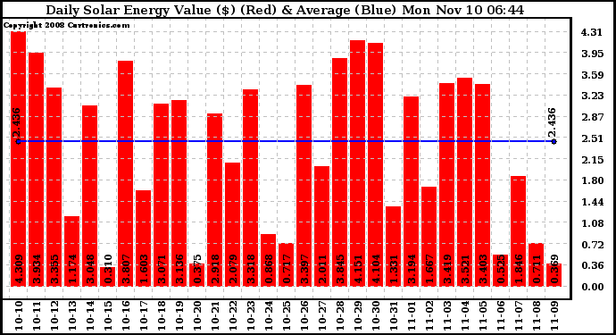 Solar PV/Inverter Performance Daily Solar Energy Production Value