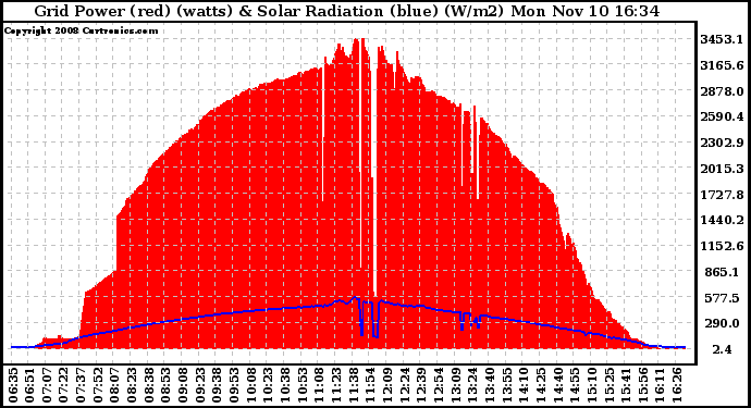 Solar PV/Inverter Performance Grid Power & Solar Radiation