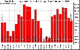 Solar PV/Inverter Performance Monthly Solar Energy Production Value