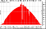 Solar PV/Inverter Performance Solar Radiation & Day Average per Minute