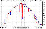 Solar PV/Inverter Performance Photovoltaic Panel Current Output