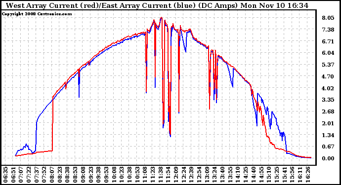 Solar PV/Inverter Performance Photovoltaic Panel Current Output